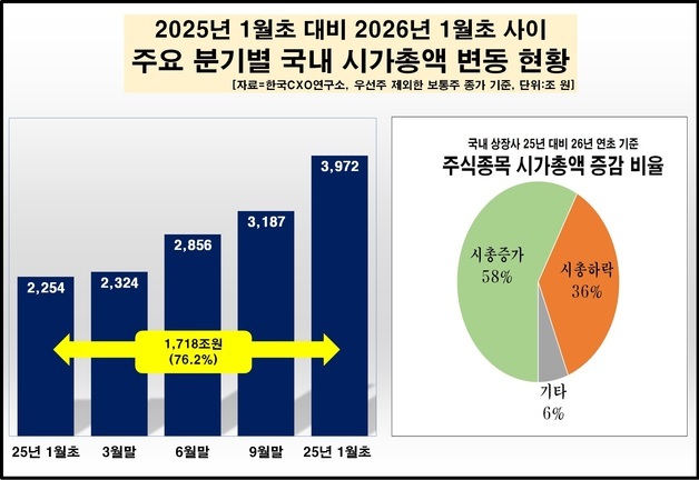 국장 시총, 1년 새 1700조 증가…삼성전자·SK하닉만 800조↑
