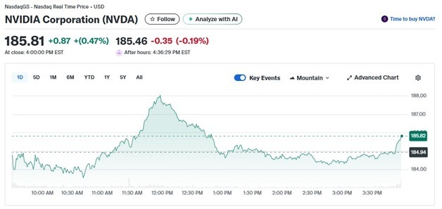 중국 연구소에 한해 H200칩 사용 허용, 엔비디아 0.47%↑