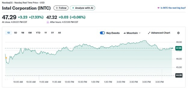 투자은행 목표가 상향, 인텔 7.33% 급등(상보)