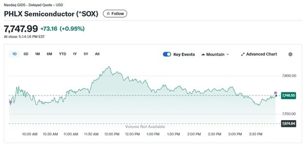 인텔 7%-AMD 6% 급등, 반도체지수 1% 상승(종합)