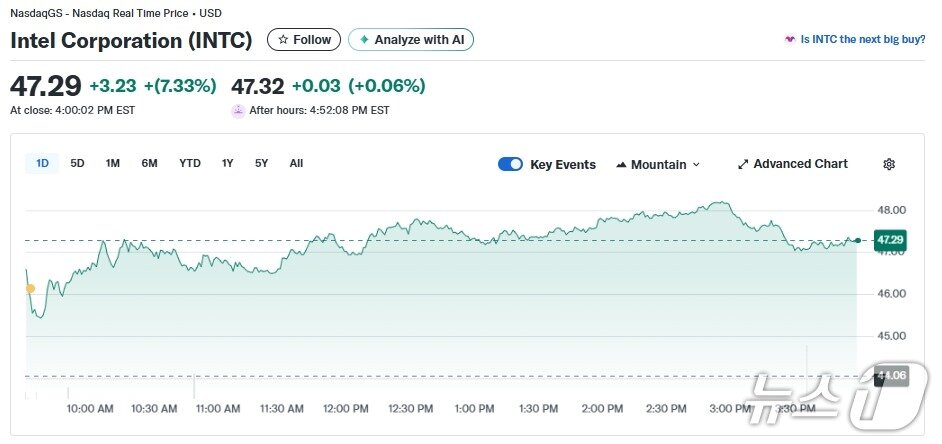 본문 이미지 - 인텔 일일 주가추이 - 야후 파이낸스 갈무리