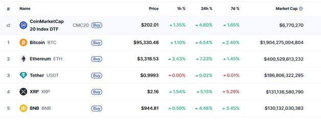 CPI 둔화 암호화폐 일제 랠리, 비트 9.5만달러 회복-리플 5%↑(종합)