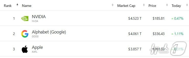 본문 이미지 - 미국 기업 시총 '톱 3' - 야후 파이낸스 갈무리