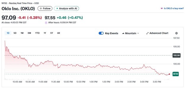 오클로 5% 급락하는 등 미국 원전주 일제 하락