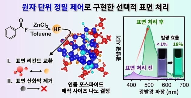 1% 벽 넘었다…친환경 초소형 반도체 밝기 18배 향상 기술 개발