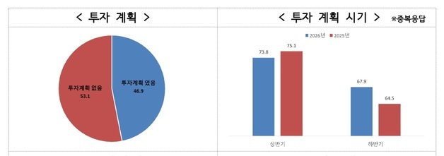 중견기업 절반, 올해 투자 계획…10곳 중 8곳은 "확대·유지"