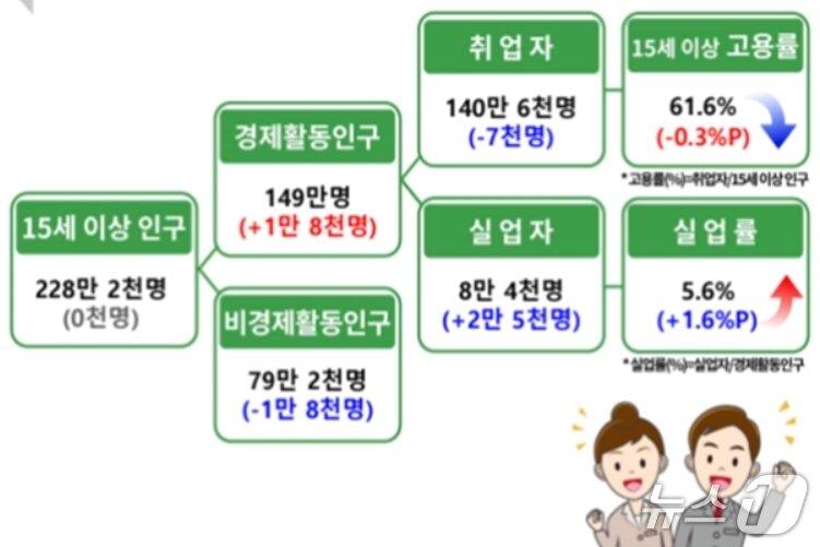 본문 이미지 - 전년 12월 경북 고용동향(동북지방통계청 제공. 재판매 및 DB 금지)