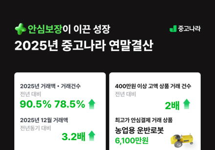 중고나라 "지난해 12월 거래액, 2024년보다 3배 이상 증가"