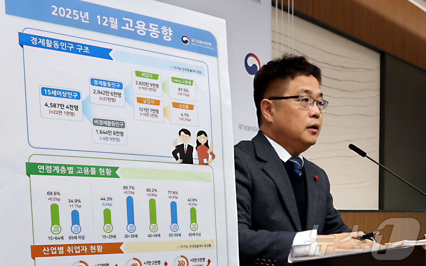 (세종=뉴스1) 김기남 기자 = 빈현준 국가데이터처 사회통계국장이 14일 세종시 정부세종청사 중앙동에서  2025년 12월 및 연간 고용동향을 발표하고 있다.12월 고용률은 69. …
