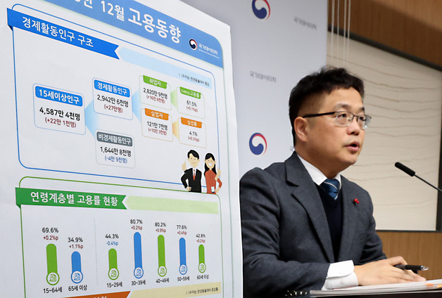 12월 고용률 전년동월대비 0.2% 상승, 실업률도 0.3% 상승