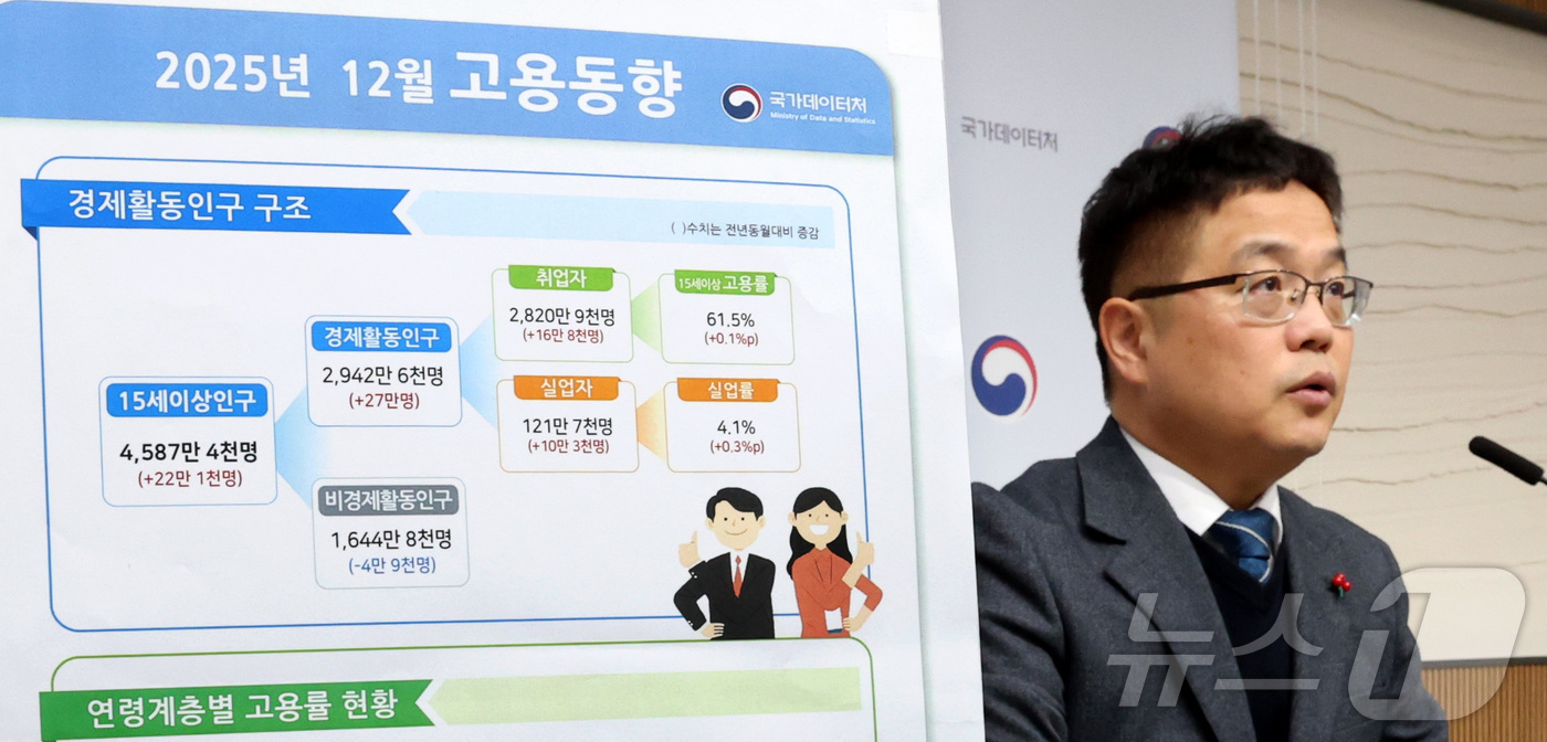 (세종=뉴스1) 김기남 기자 = 빈현준 국가데이터처 사회통계국장이 14일 세종시 정부세종청사 중앙동에서  2025년 12월 및 연간 고용동향을 발표하고 있다.12월 고용률은 69. …