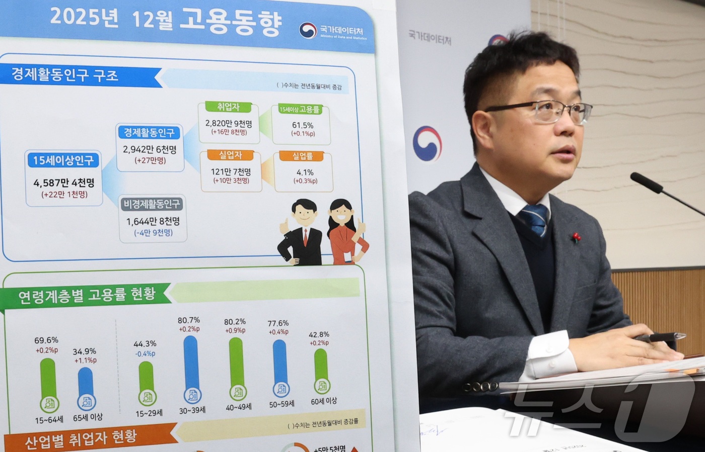 (세종=뉴스1) 김기남 기자 = 빈현준 국가데이터처 사회통계국장이 14일 세종시 정부세종청사 중앙동에서  2025년 12월 및 연간 고용동향을 발표하고 있다.12월 고용률은 69. …