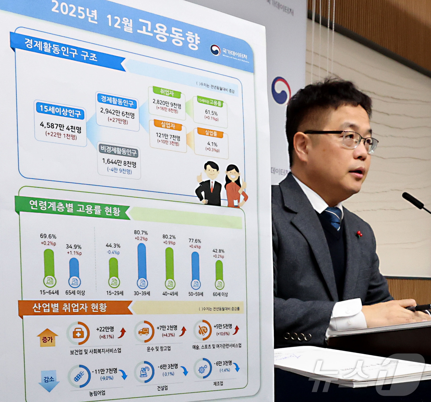 (세종=뉴스1) 김기남 기자 = 빈현준 국가데이터처 사회통계국장이 14일 세종시 정부세종청사 중앙동에서  2025년 12월 및 연간 고용동향을 발표하고 있다.12월 고용률은 69. …