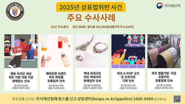 작년 위조상품 14만여점 4326억원 상당 압수…형사입건 388명