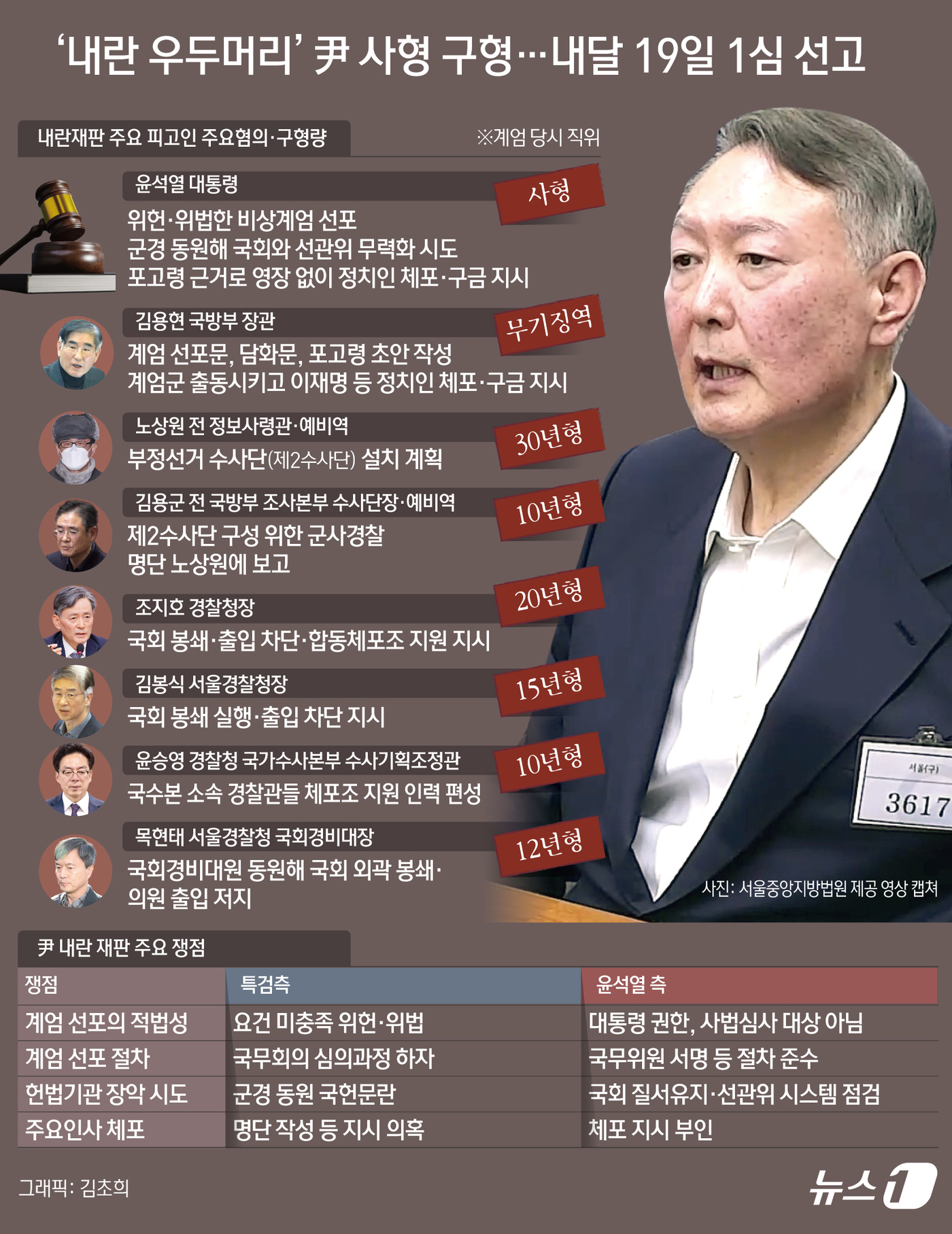 (서울=뉴스1) 김초희 디자이너 = 내란특검팀(특별검사 조은석)이 12·3 비상계엄과 관련해 내란 우두머리 혐의를 받는 윤석열 전 대통령에게 법정 최고형인 사형을 구형했다. 윤 전 …