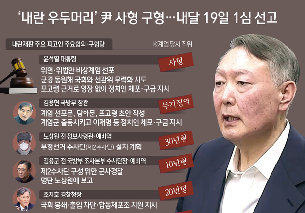 [오늘의 그래픽] '내란 우두머리' 尹 사형 구형…내달 19일 1심 선고