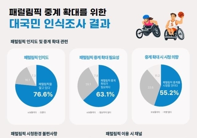 국민 10명 중 6명 "패럴림픽 중계 확대 필요"