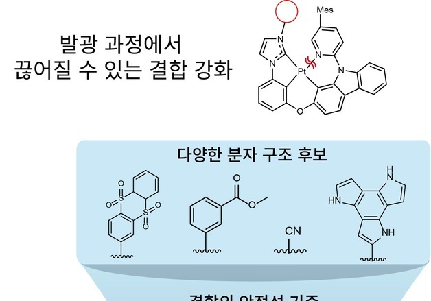 디스플레이 난제 '청색 OLED 수명' 늘릴 소재 설계기술 개발