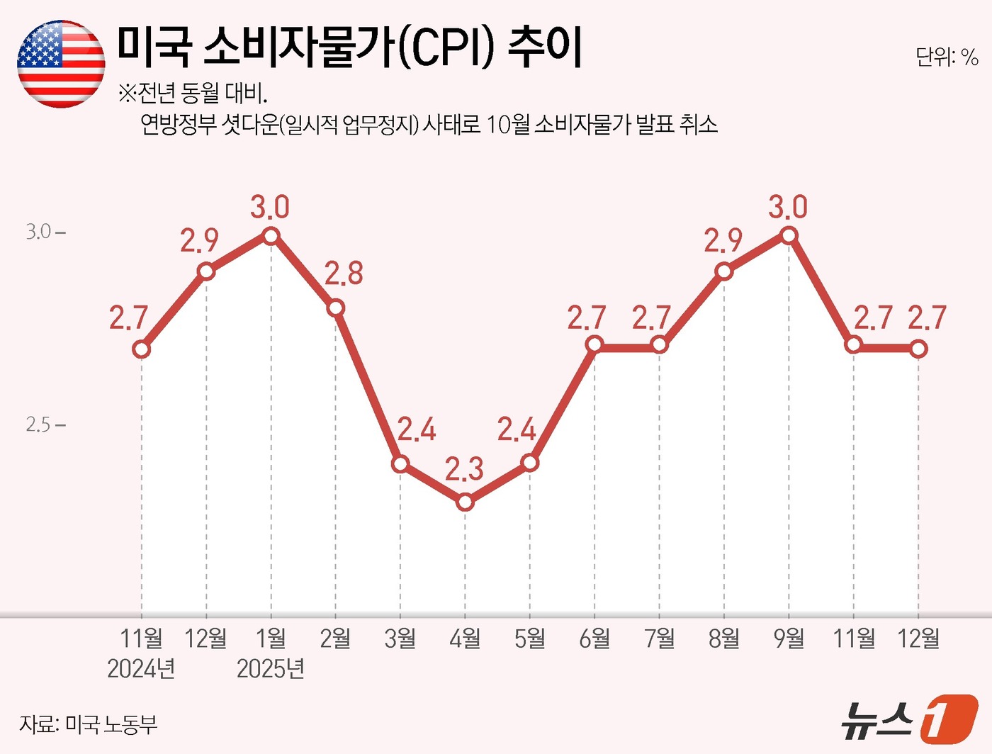 (서울=뉴스1) 김지영 디자이너 = 지난해 12월 미국의 소비자물가지수(CPI)가 전년 동월 대비 2.7% 상승했다고 미국 노동부가 13일(현지시간) 발표했다.