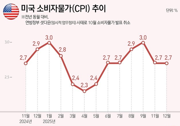 [그래픽] 미국 소비자물가(CPI) 추이