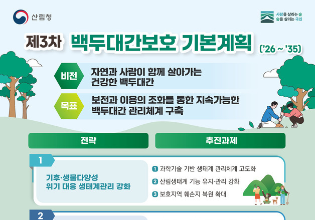 산림청 3차 백두대간 보호 기본계획 추진…생물다양성 가치 증진