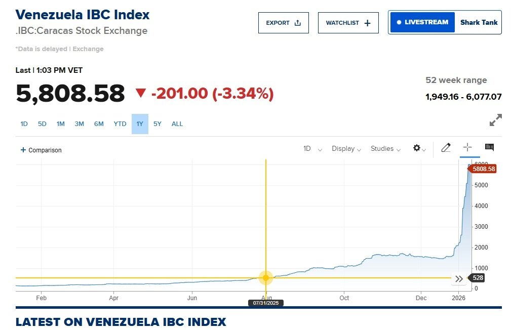 본문 이미지 -  베네수엘라 대표 주가 지수인 IBC 추이(CNBC 갈무리)
