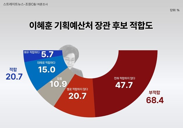 이혜훈 부적합 68% 적합 20%…與 지지층도 52% 반대