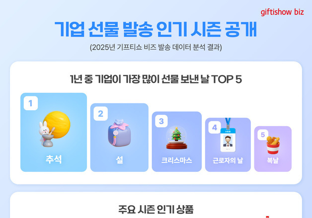 기프티쇼 비즈, 기업 선물 추석·설·크리스마스 순 몰렸다