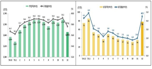 부산 작년 12월 고용률 57.6%…1년 전보다 취업·실업자 늘어