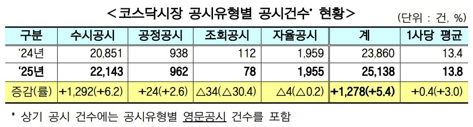본문 이미지 - 코스닥시장 공시유형별 공시건수 현황. (한국거래소 제공) 
