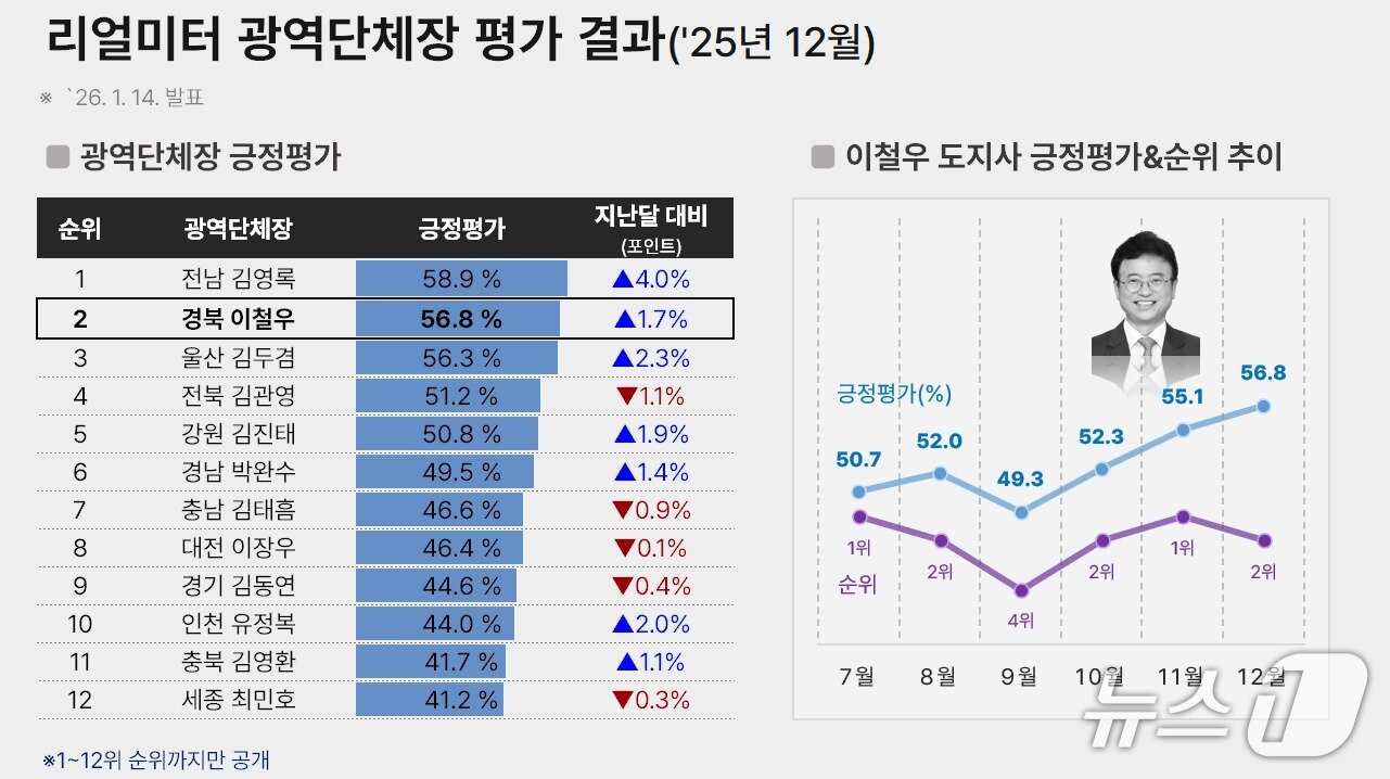 본문 이미지 - 여론조사 전문기관 리얼미터가 14일 발표한 이번 조사에서 이 지사는 전국 광역단체장 가운데 2위를 기록했다. 김영록 전남도지사(58.9%)가 1위, 김두겸 울산시장(56.3%)이 3위에 올랐다.