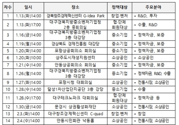 대구경북중기청, 2월까지 '찾아가는 지원 사업 설명회' 개최