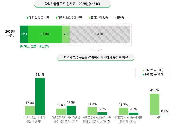 가맹본부 유통마진 '차액가맹금' 3년새 6배 증가… 점주 45%만 인지