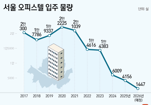 서울 오피스텔 입주물량 65% 급감…성동·종로 올해 '0건'