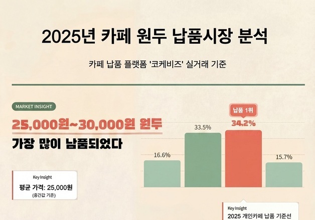 "2025년 카페 원두, 2만5000원대가 최다 납품"…코케비즈 분석