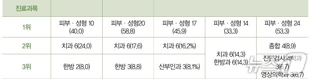 본문 이미지 - 한국보건산업진흥원 '2024 의료 해외진출 통계'