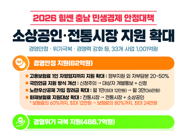 충남도, 소상공인·전통시장 지원 1001억 투입