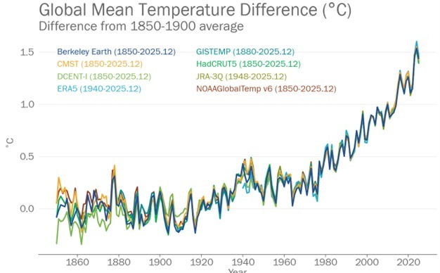 라니냐에도 꺾이지 않은 온난화…11년 연속 '가장 더운 해' 기록(종합)