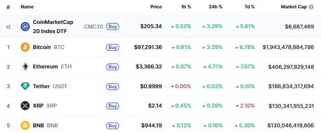 피난처 급부상, 암호화폐 일제 랠리…비트 9만7000달러 회복(상보)