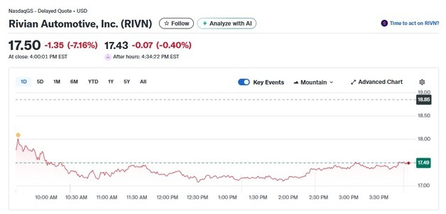 UBS 투자 등급-목표가 하향, 리비안 7.16% 급락