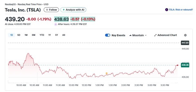 테슬라 1.79%-리비안 7.16%, 전기차 일제 하락(종합)