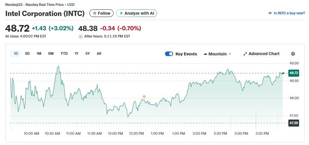 반도체주 일제 하락했는데, 인텔은 3% 급등