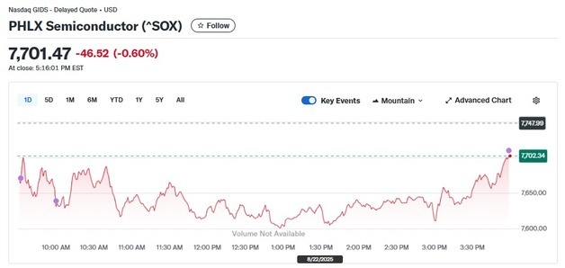 엔비디아 1.44% 하락, 반도체지수도 0.60%↓(종합)