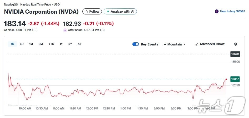 본문 이미지 - 엔비디아 일일 주가추이 - 야후 파이낸스 갈무리