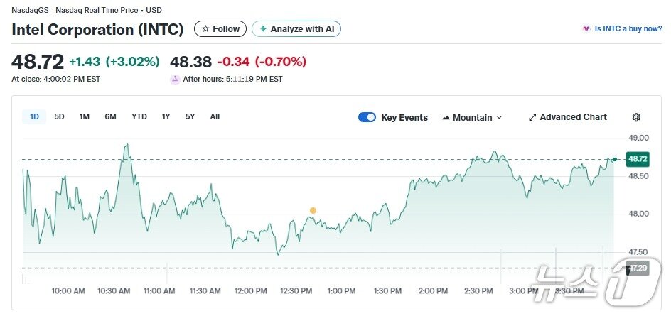 본문 이미지 - 인텔 일일 주가추이 - 야후 파이낸스 갈무리