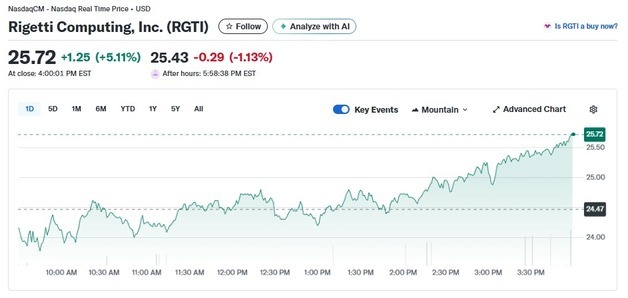 기술주 매도세에도 리게티 5% 급등하는 양자주는 일제 랠리