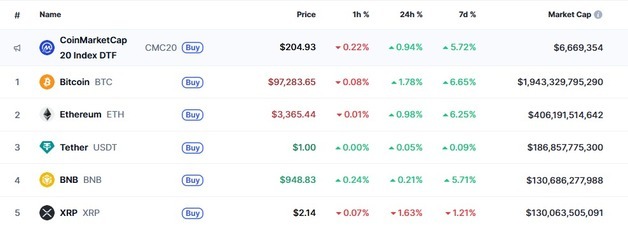 피난처 급부상, 암호화폐 랠리…비트 9만7000달러 회복(종합)