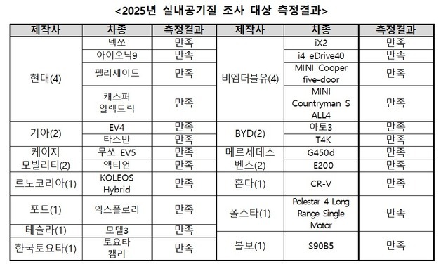 지난해 국내 신차 23종 실내공기질 '합격'…유해물질 기준 충족