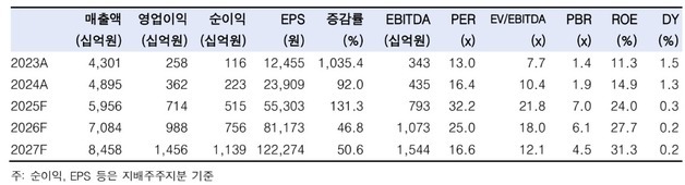 한투證 "효성중공업, 내년 실적 1조 넘는다…목표가 300만원"