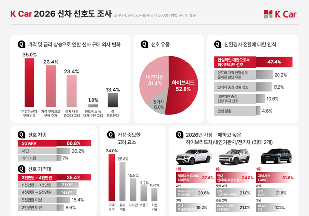 "차 사고 싶지만…가격 부담에 소비자 절반 신차 구매 망설여"